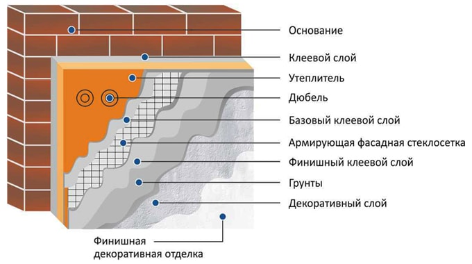 Этапы работ по облицовке фасадов зданий «мокрым» способом